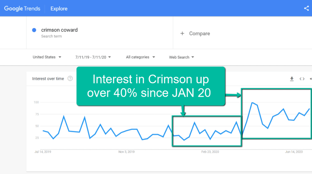 Crimson Coward Trends