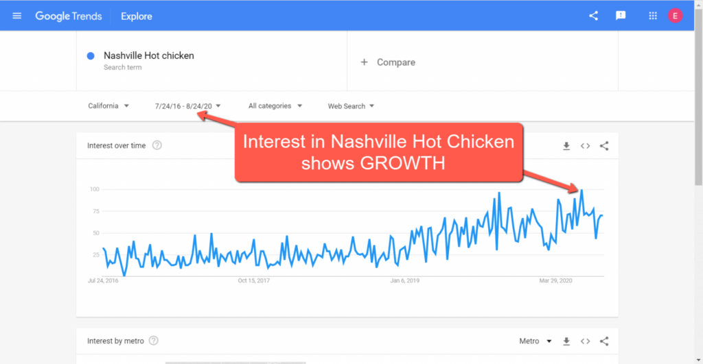 Nashville Hot Chicken Trends